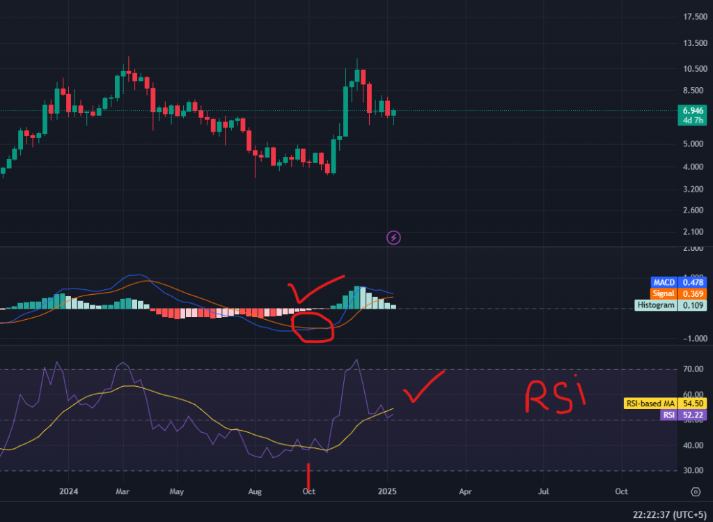 Polka Dot Weekly Chart