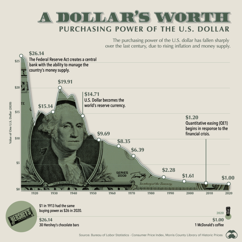 Dollar Worth over the time since its creation